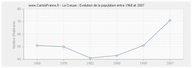 Population La Creuse